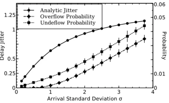 Figure 5.7 LogN/D/1/140-Large Buffer