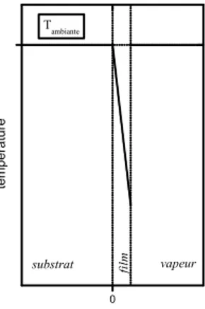 Fig. 1.10 : S
héma du prol stationnaire de température pour un lm min
e et homogène dans le 
as où χsubs = ∞ et χair = 0