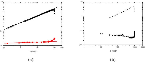 Fig. 2.3 : Mesures de l'angle (en radian) et du rayon (en millimètre) au 
ours de la rétra
tion