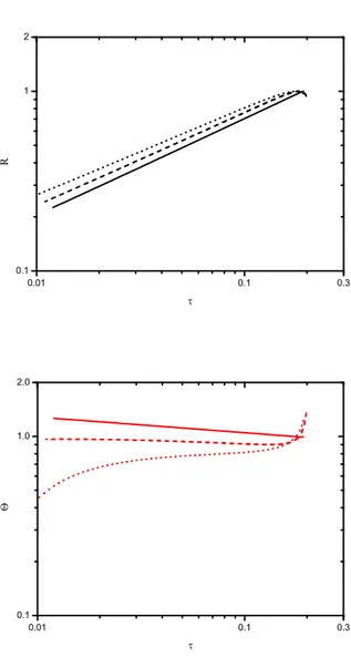 Fig. 2.6 : Simulation numérique du modèle de 
oin. Les trois 
ourbes se réfèrent