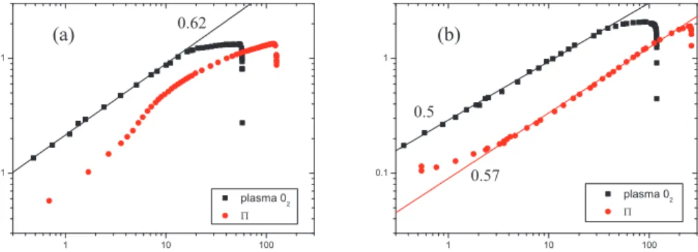Fig. 3.7 : Comparaison du nettoyage Π en phase liquide aux nettoyages en phase gazeuse