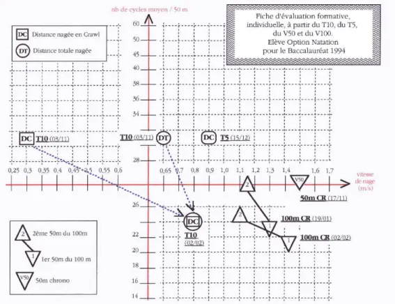 Figure 41 :  Bilan individuel des différents tests d’un cycle de natation (PAO) (document personnel)