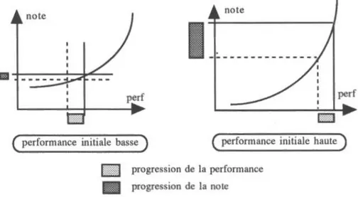 Figure 44 : Prise en compte du niveau de performance pour évaluer/noter la progression des  performances