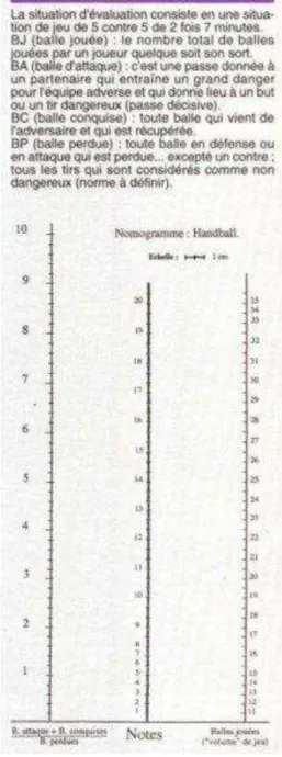 Figure 45 : Nomogramme pour  l'évaluation du Handball, proposé par  Jean-Francis Gréhaigne et Jean Roche