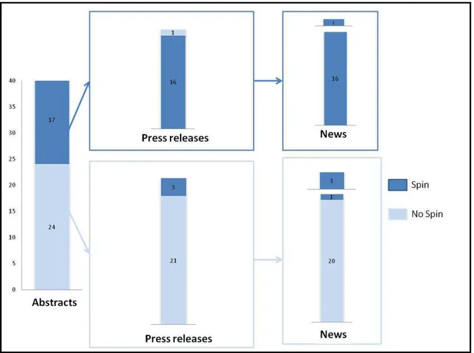 Figure  5:  Shift  of  misinterpretation  of  research  results  from  published  articles  to  health  news [35] 