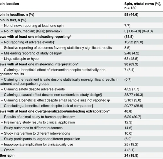 Table 2. Prevalence of spin in health news (n = 130).