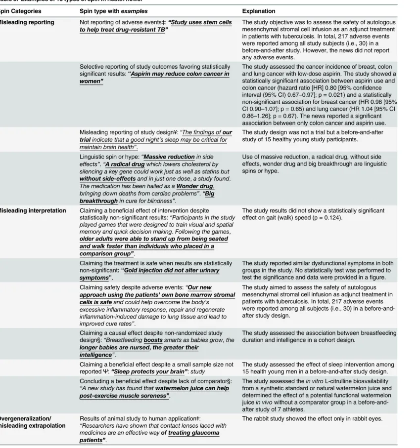 Table 3. Examples of 18 types of spin in health news.