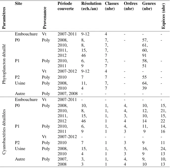 Tableau 3-2: Aperçu des données de phytoplancton détaillé et de cyanobactéries détaillées   Paramètres  Site  Provenance Période  couverte  Résolution (ech./an)  Classes (nbr)  Ordres (nbr)  Genres (nbr)  Espèces (nbr) Phytoplancton détaillé  Embouchure  V