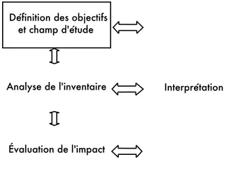 Figure 1-1 : Cadre méthodologique d’une analyse du cycle de vie  1.1.1  Définition des objectifs et du champ de l’étude 