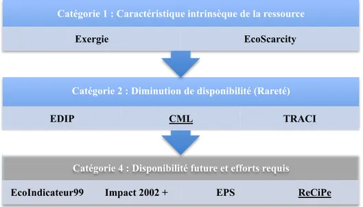 Figure 1-3: Résumé des méthodes de caractérisation en ACV de l'épuisement des ressources déjà  intégrées aux méthodologies ÉICV