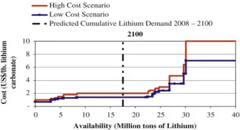 Figure 1-6 : courbes de disponibilités cumulées pour le lithium. Issues de (Yaksic &amp; Tilton,  2009)