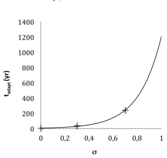 Figure 4-2: Determination of the adaptation time t adapt  as a function of substitutability 