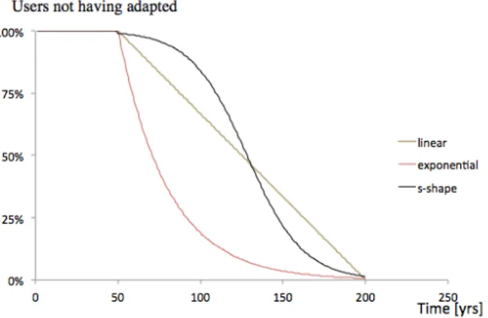 Figure 4-4: Adaptation evolution in time following an S-shaped curve (doted line), a linear curve  (bold line) and an exponential curve (full line) for a mono-functional resource with t start  = 50 