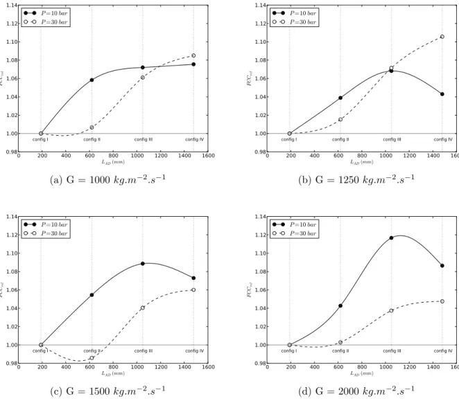 Figure 6.6 F CC rel en fonction de L ad - ∆T = 30 ◦ C.