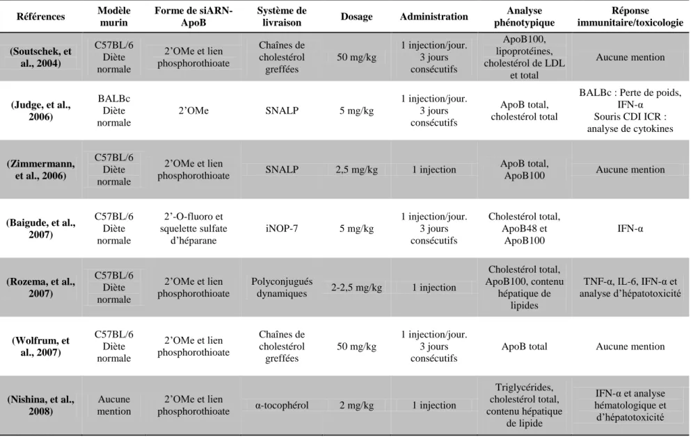 Tableau 1.1: Paramètres expérimentaux étudiés dans les publications abordant le silençage génique de l'ApoB par injection  intraveineuse de siARN-ApoB dans un modèle murin