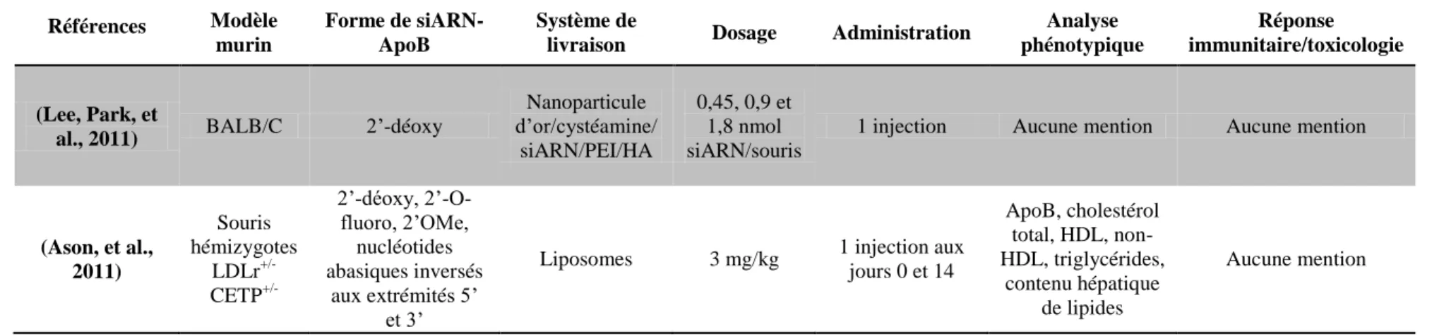 Tableau 1.3: Paramètres expérimentaux étudiés dans les publications abordant le silençage génique de l'ApoB par injection  intraveineuse de siARN-ApoB dans un modèle murin