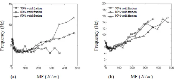 Figure 2.20 Fréquence du premier pic de force en a) pour la traînée et b) pour la portance observées par Perrot et al