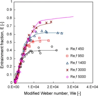 Figure 2.23 Comparaison de la corrélation proposée aux données expérimentales obtenues par Sawant et al