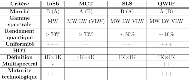 Table 1.2 – Comparaison des performances des différentes filières technologiques d’imageurs infrarouge.