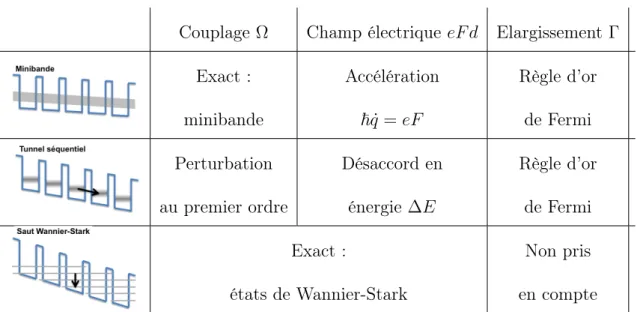 Table 2.2 – Comparaison des trois bases quantiques de travail, et des visions de transport qui en découlent.