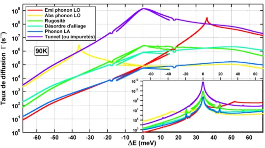 Figure 2.19 – Comparaison des taux de diffusions du niveau 1A vers 3B en fonction de la tension, selon la nature du mécanisme de diffusion