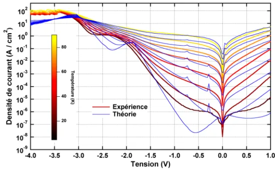 Figure 2.20 – Comparaison des courbes théoriques (bleu) et expérimentales (couleur) pour le courant d’obscurité dans le QCD 15, pour des températures de 20K à 90K.