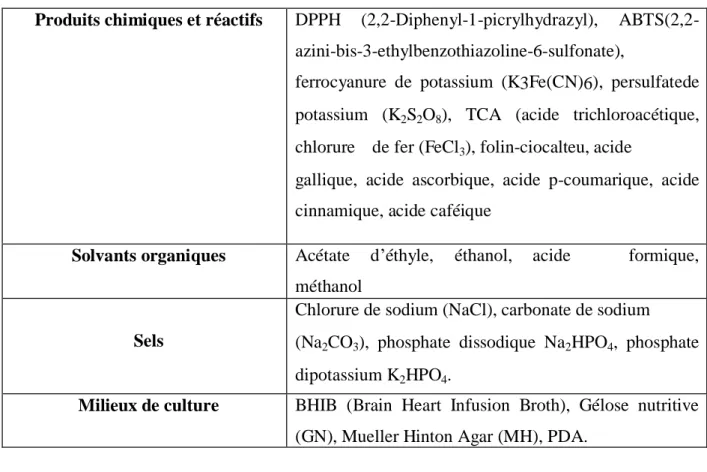 Tableau IV: Les produits chimiques, réactifs, solvants organiques, sels et milieux de culture  utilisés