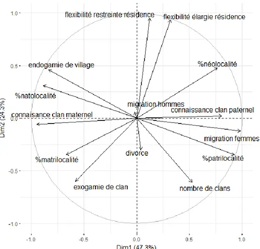 Figure 1-6 : ‘Variables factor map’ de l’ACP sur les 8 populations. Les variables ethno-démographiques  utilisées dans l’analyse sont représentées sur les deux premières dimensions de l’ACP.