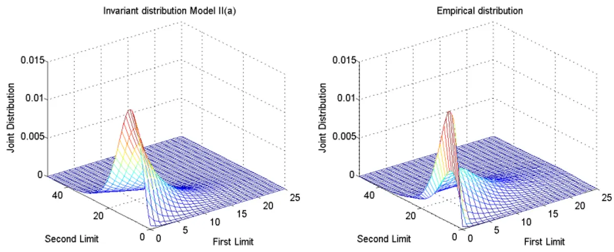 Figure I.5: Model II a : joint distribution of q