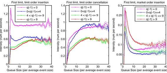 Figure I.6: Intensities at Q 1 as functions of S m,l (q −1 ) and q 1 , France Telecom