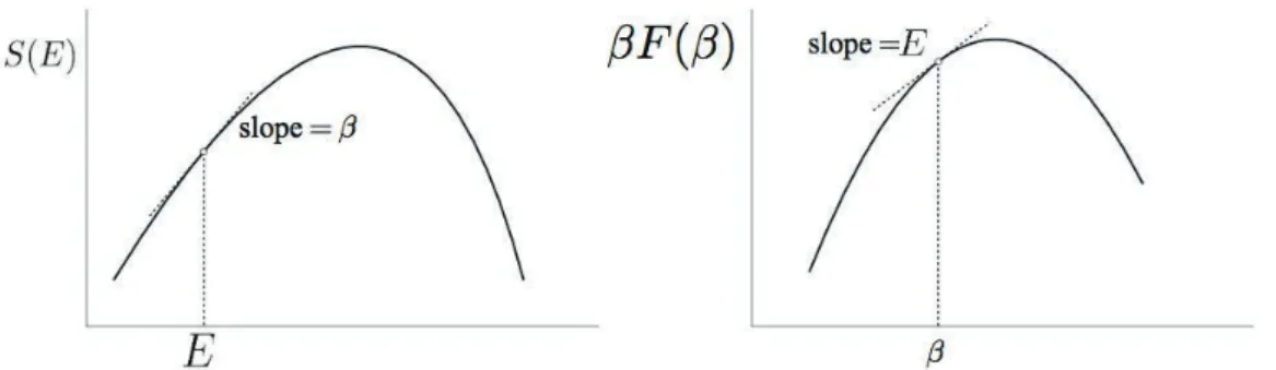 Figure 1.2: Example of a concave entropy-energy curve (left panel) and its Legendre- Legendre-Fenchel transform (right panel): the free-energy temperature curve.