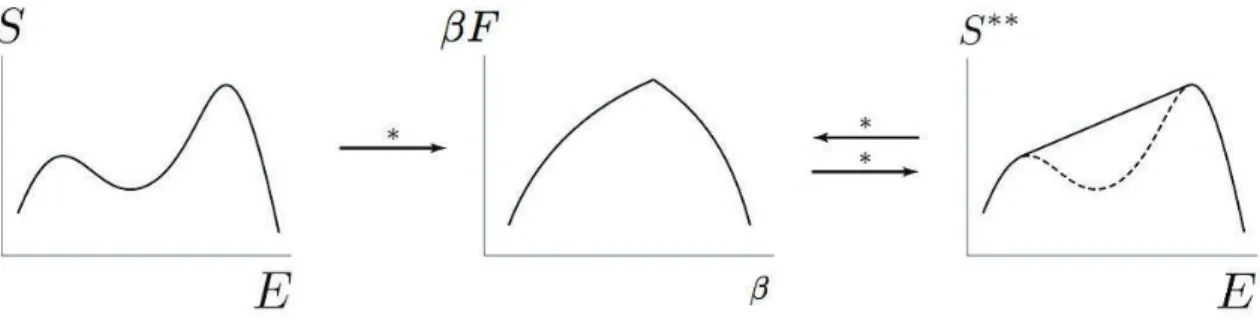 Figure 1.3: Sketch of a non concave entropy S verus the energy E (left panel), its Legendre transform S ⇤ ( ) = F ( ) (middle panel), and the Legendre-Fenchel 