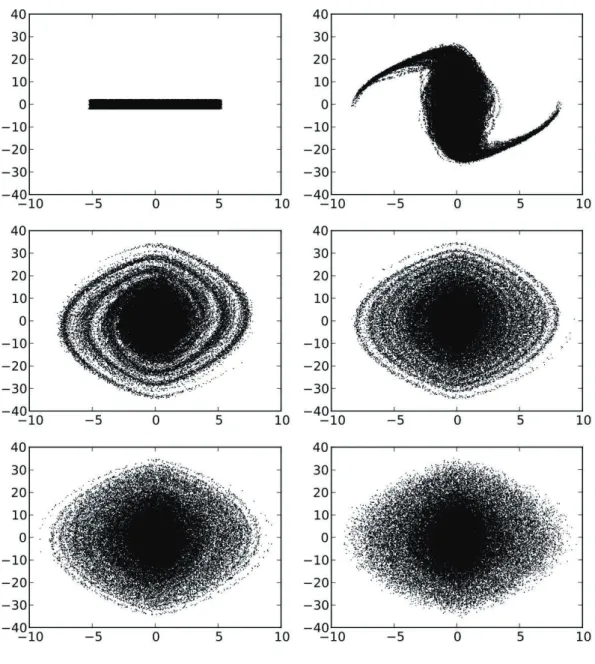 Figure 3.4: Phase space position 100 realisations of a 1024 particles system are plotted on top of each other for the times t/⌧ dyn = 0, 3.5, 10.5, 21.2, 31.8, 70, for