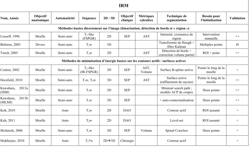 Tableau  2.1  :  Tableau  comparatif  des  méthodes  existantes  de  segmentation  de  la  moelle  épinière  pour  des  images  IRM  et  CT