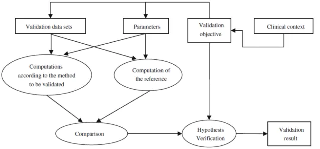 Figure 2.15 : Framework de validation proposé par Jannin et al. (2006). 
