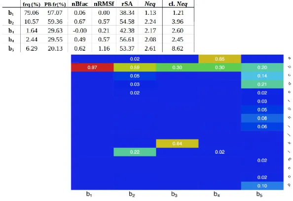 Figure 2.9 Evolution of clusters of PB b. The figure comprises of a table that provides details 