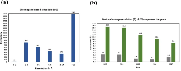 Figure  I.9.  Statistics  of  EM  maps  and  their  resolution  since  2013.  (a)  shows  the  frequency  of 