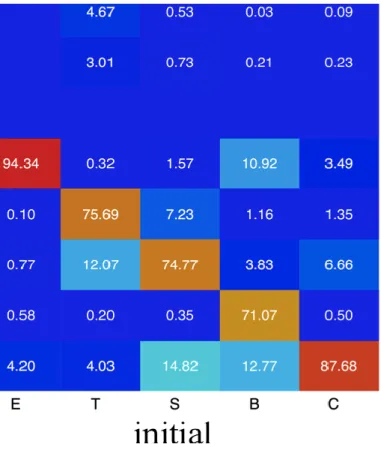 Figure  2.2  Dynamic  exchanges  of  non-helical  DSSP  states.  All  the  initial  DSSP  non-helical 