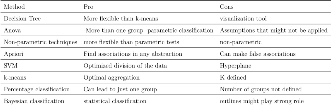 Table 2.2 Evaluation of each technique data analysis