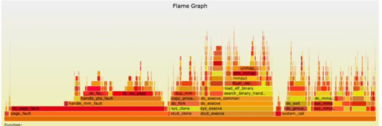 Figure 2.2 Flame Graph