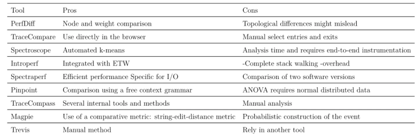 Table 2.4 Pros and cons of each tool