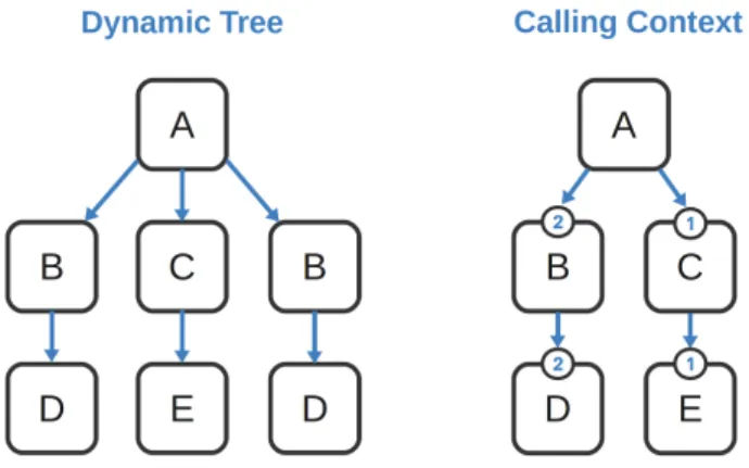 Figure 4.1 Dynamic Call Graph vs Enhanced Calling Context Tree