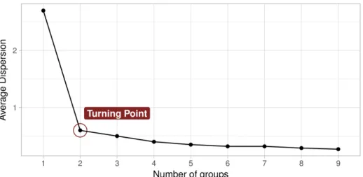 Figure 4.3 Elbow method: SSE Comparison