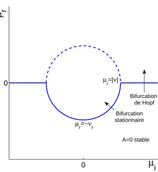 Figure 1.10 – Stabilit´e lin´eaire de la solution A = 0. En franchissant le demi-cercle en trait plein, le point fixe A = 0 acquiert une direction instable