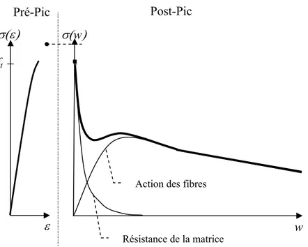 Figure 2.1 Comportement des BRF soumis à des efforts de traction ε σ(ε) σ(w) w− ftRésistance de la matrice Action des fibres 