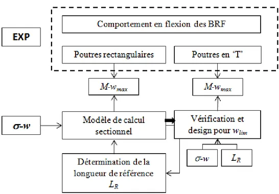 Figure 3.4 Schéma de la méthodologie de l'étude du comportement  en flexion des BRF 