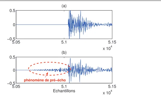 Figure 1.1 – Exemple de pré-écho sur un extrait de castagnettes : (a) signal original, (b) signal synthétisé par le codeur Lame à 48 kbps.