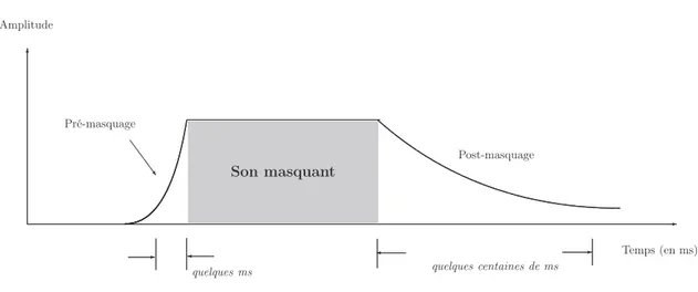 Figure 1.2 – Courbe de pré-masquage et de post-masquage temporel.
