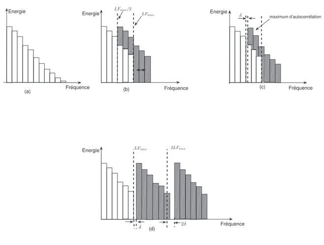 Figure 1.16 – Etapes de traitement de la technique CM-BWE.