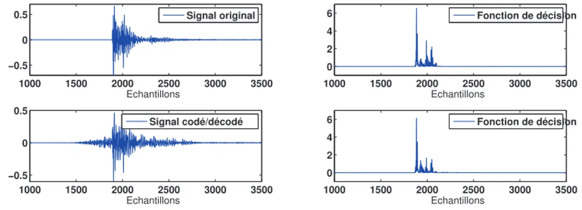 Figure 2.16 – Fonction de décision calculée par un détecteur algébrique d’ordre 2 pour un signal de castagnettes (en haut) et sa version codé/décodé par un MP3 à 48 kbits/s (en bas)